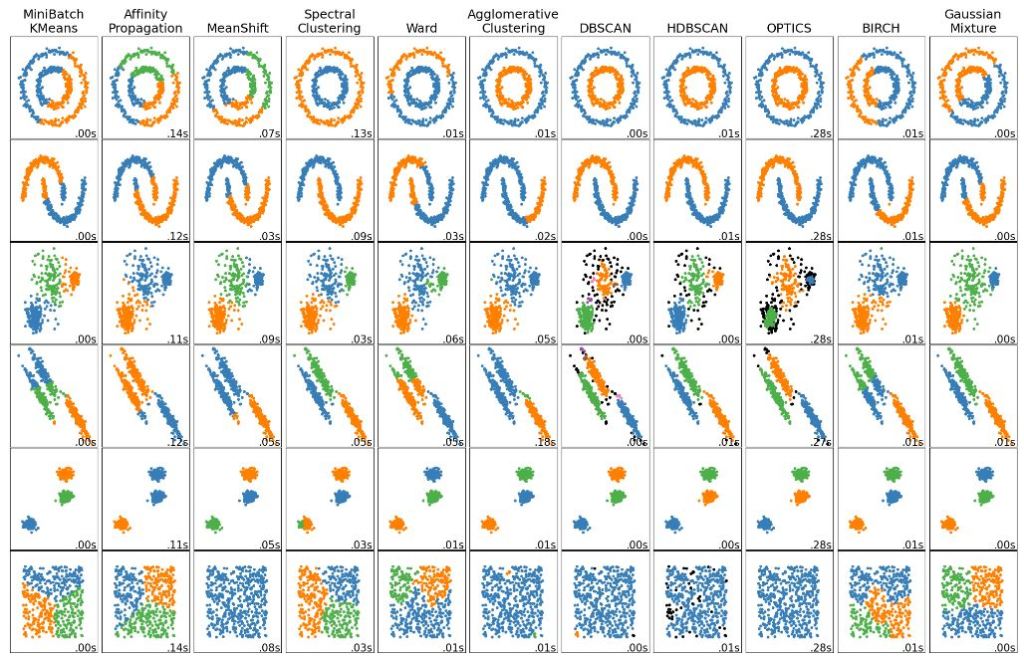 Résultat des différentes modèles de "clustering" avec la librairie Scikit-Learn en Python