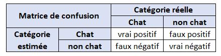 Explication de la matrice de confusion en machine learning