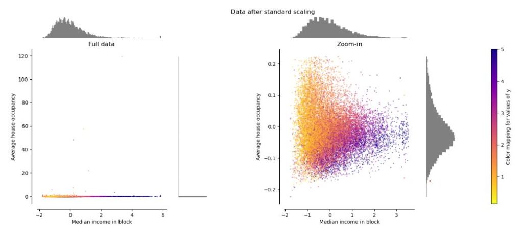 exemple de prétraitement des données avec scikit-learn