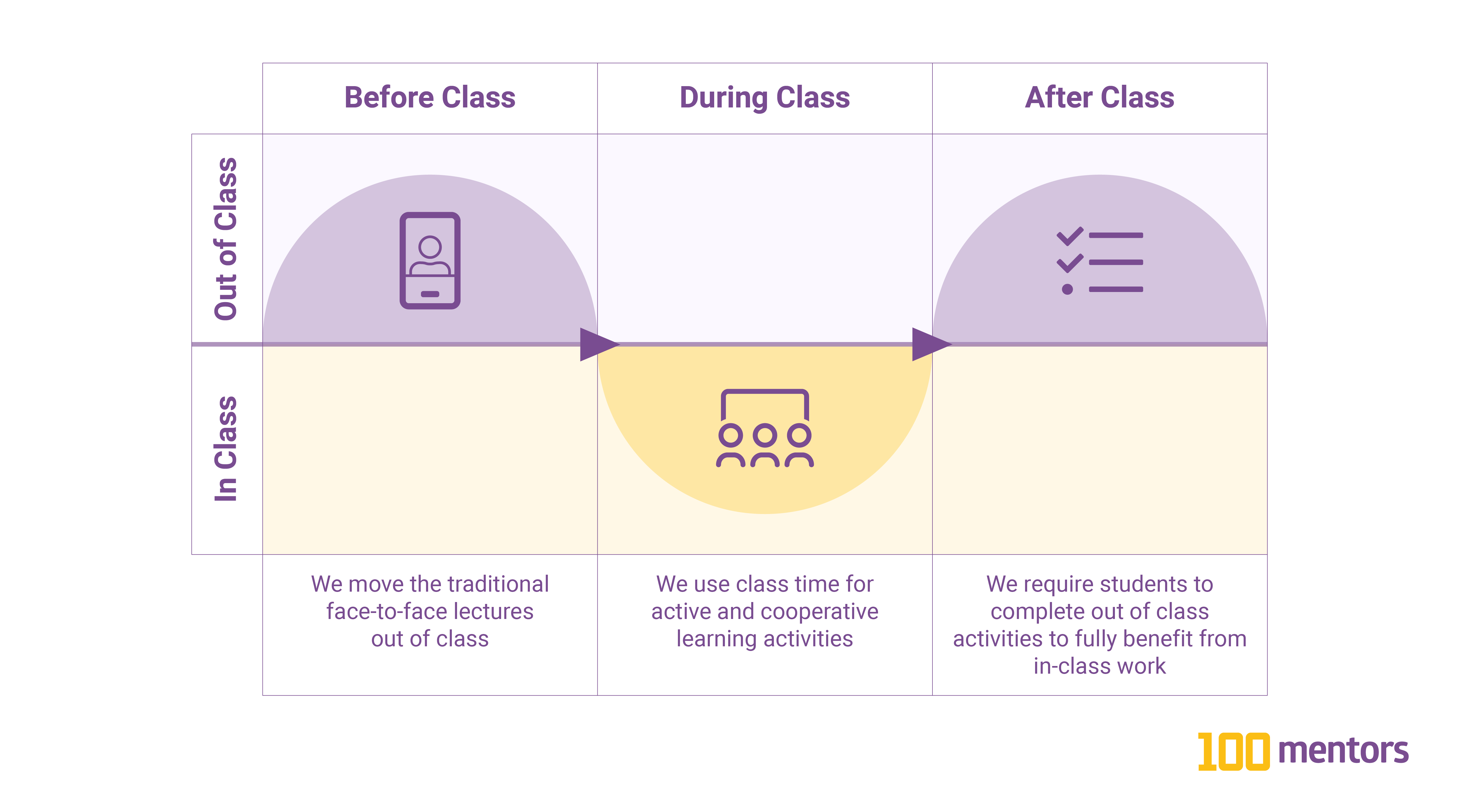 The implementation of the flipped classroom suggests that (Abeysekera & Dawson, 2015):
we move the traditional face-to-face lectures out of class,
we use class time for active and cooperative learning activities, and
we require students to complete pre- and post-class activities to fully benefit from in-class work.