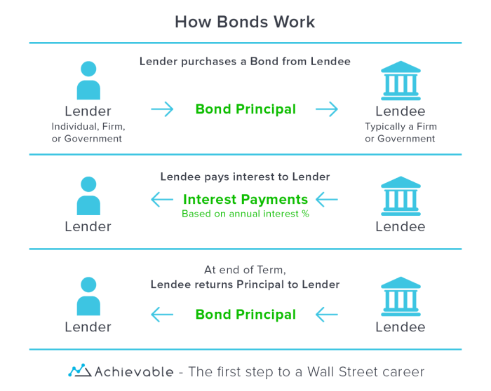 What are bonds and how do they work