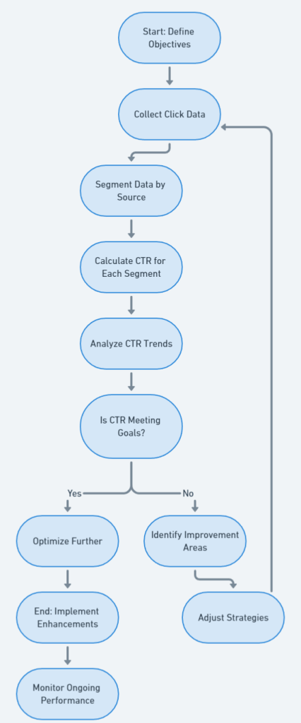 Screenshot of click-through rate analysis process 