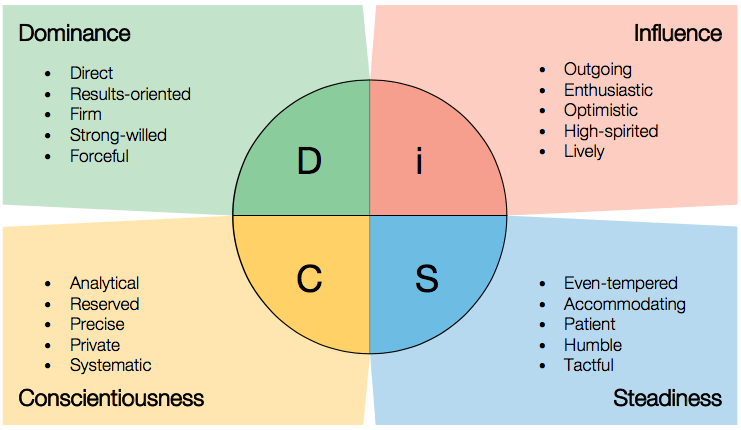 Helpful insights to help you grow and connect with different disc personality types. 9 Personality Tests You Can Take To Discover Your Personality 9cv9 Career Blog