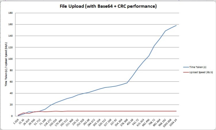 Graph of File upload performance