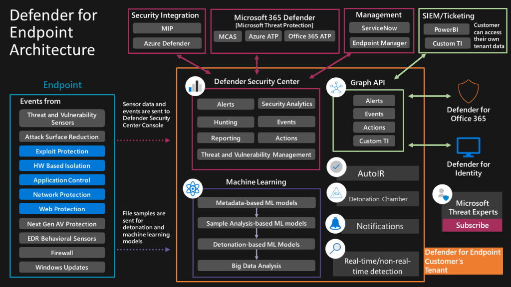 MS Defender for Endpoint Architecture 1010