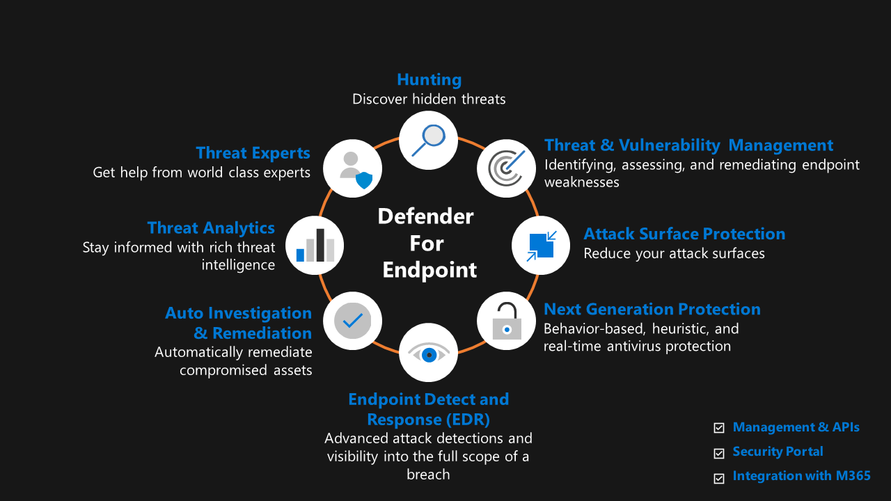 P1 Microsoft Defender for Endpoint Architecture Ammar Hasayen