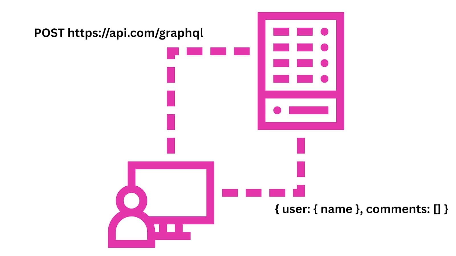 Benefits of GraphQL
