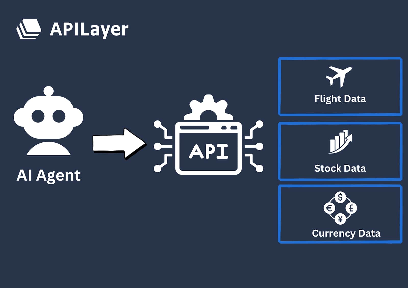 APIs as AI Execution Layers