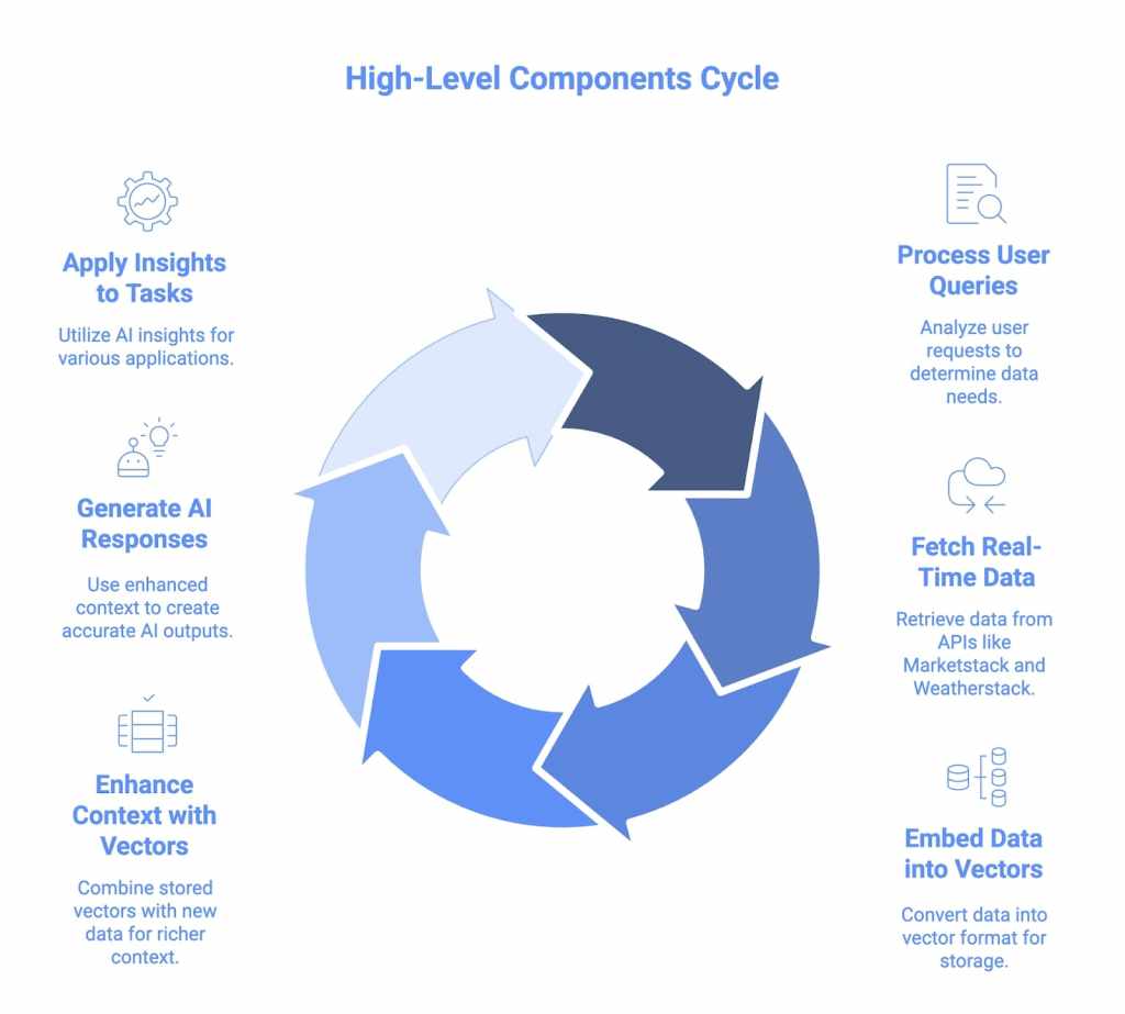AI Agents and Assistants, High-Level Components