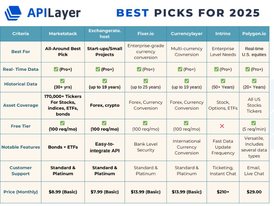 Side-by-side comparison chart of top 6 financial data APIs for 2025 showing features, pricing, and market coverage