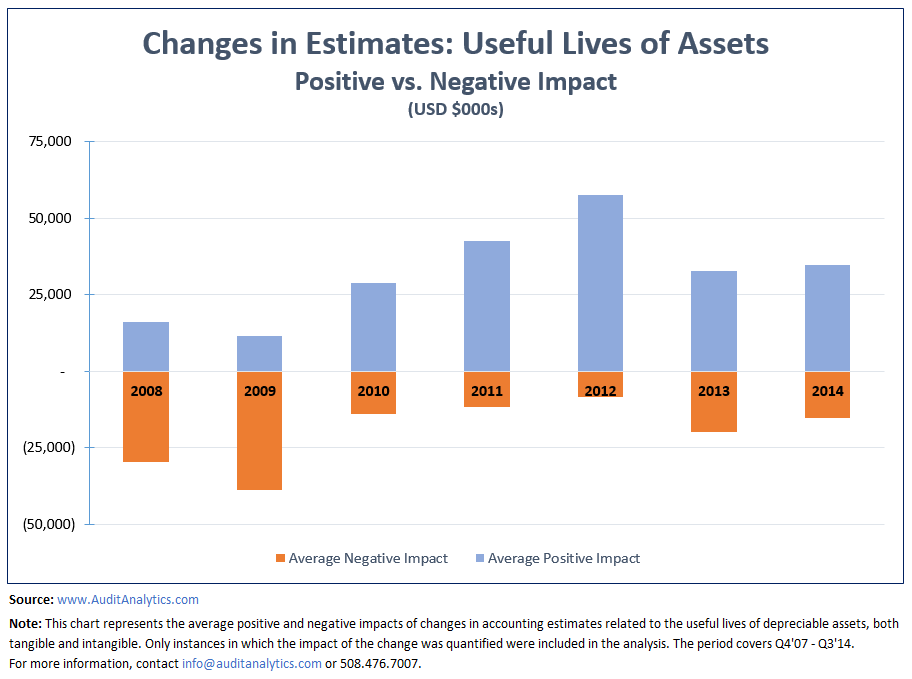Depreciation Formula Calculate Depreciation Expense Changes in Depreciation Estimate Example.