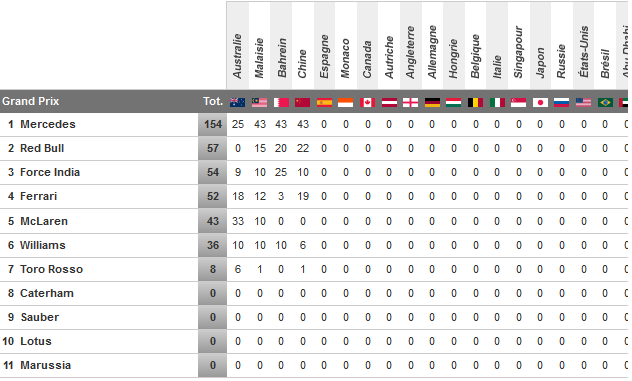 La 1ère édition a été remportée par vanwall. Grand Prix De Chine 2014 Video Resume Et Classements