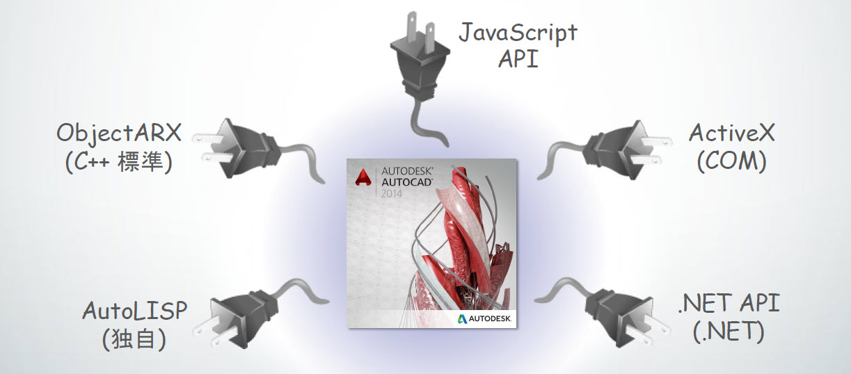 AutoCAD 2014 の表紙が描かれた画像で、周囲に異なるプラグ形式が配置されています。プラグには ObjectARX、JavaScript API、AutoLISP、ActiveX、.NET API というラベルが付いています。