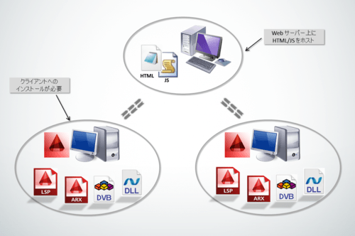Diagram illustrating a web server hosting HTML and JavaScript, with two client computers requiring installation of various software components including LSP, ARX, DVB, and DLL.