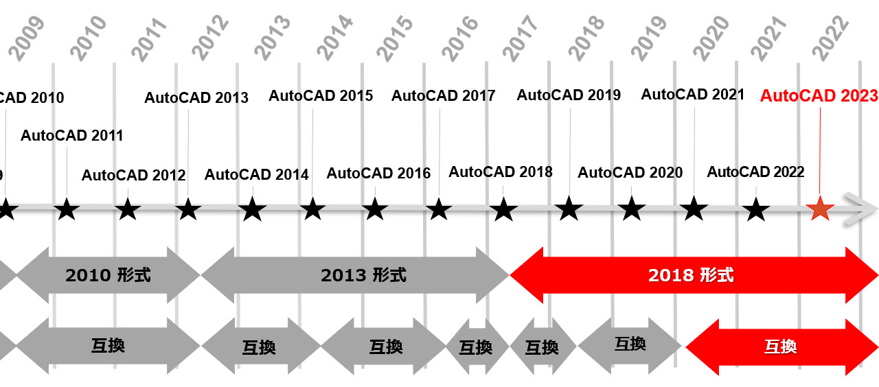 Autodesk Developer Blog : AutoCAD 2023 の新機能 ～ その1