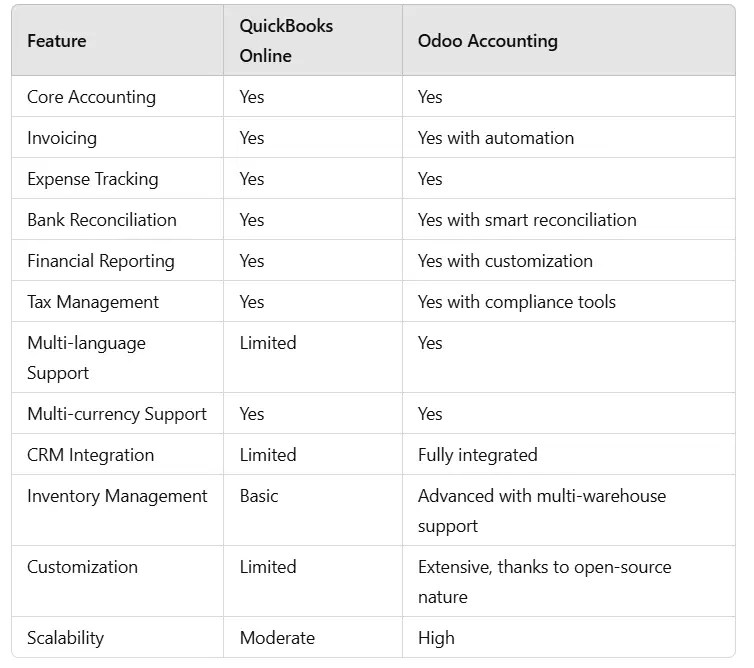 Odoo Accounting vs. Quick books Online
