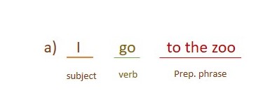 Pengertian dan contoh kalimat transitive dan intransitive verb dalam bahasa inggris. Transitive Dan Intransitive Verbs Bahaso