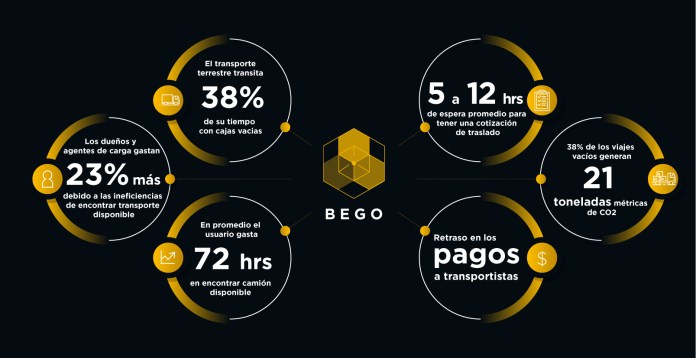 El transporte terrestre transita 38% de su tiempo con cajas vacías.
Los dueños y agentes de carga gastan 23% más debido a las ineficiencias de encontrar transporte disponible.
En promedio el usuario gasta 72 horas en encontrar camión disponible.
5 a 12 horas de espera promedio para tener una cotización de traslado.
38% de los viajes vacíos generan 21 toneladas métricas de CO2.
Retraso en los pagos de transportistas. 