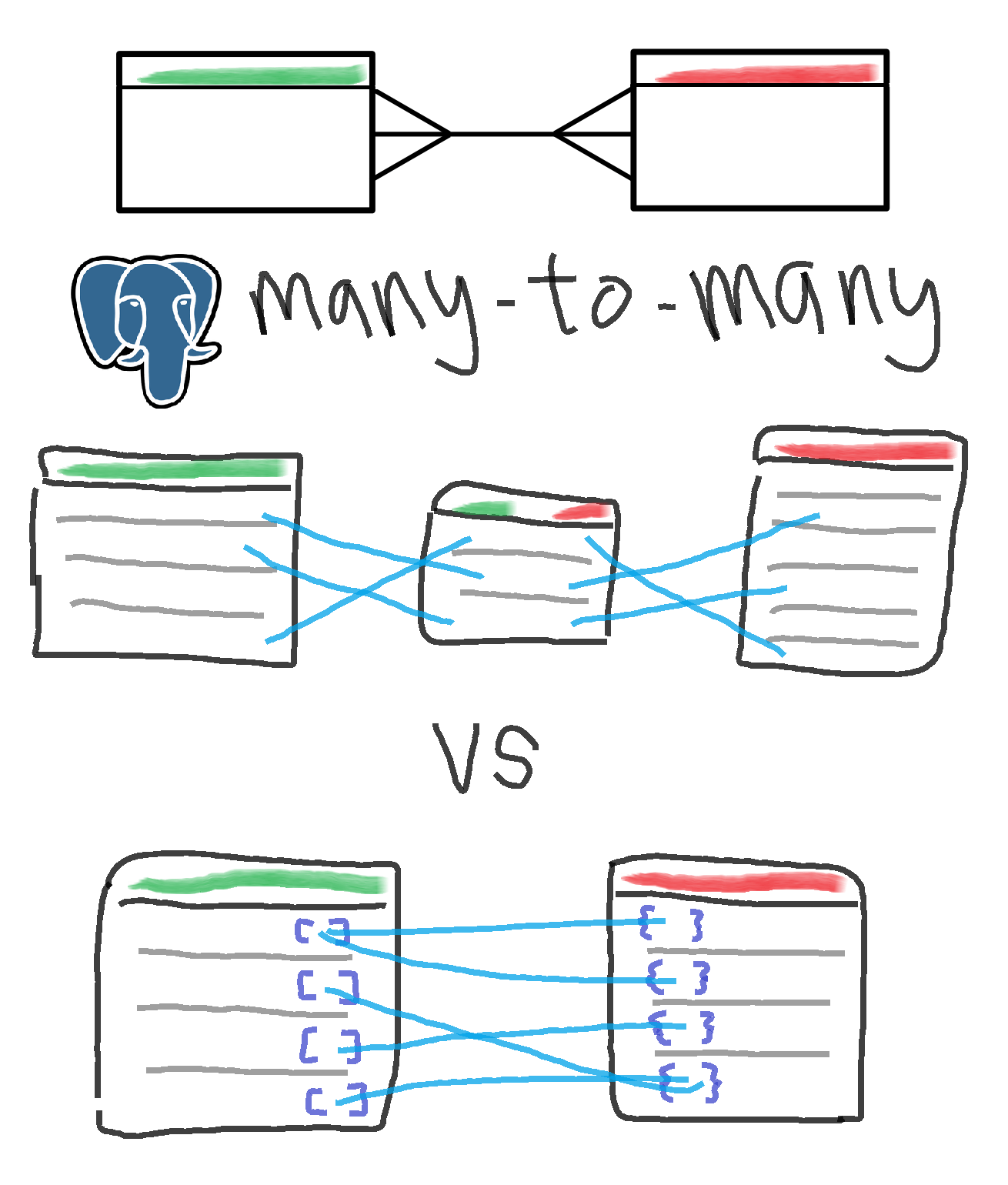 Postgresql many-to-many with non-relational sql