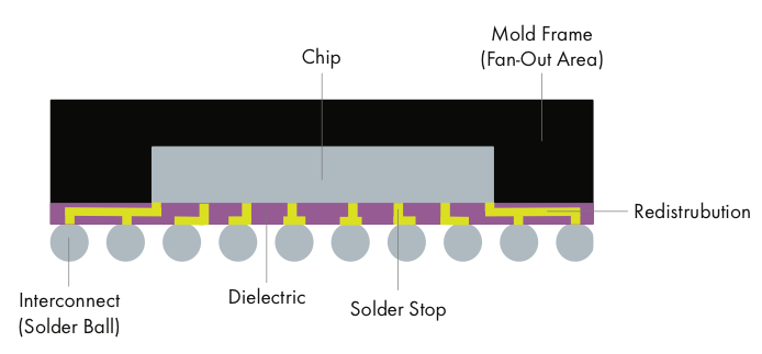 Engineering Embedded Wafer Level Ball Grid Array Handwiki - Download Beautiful Space Photo | HD