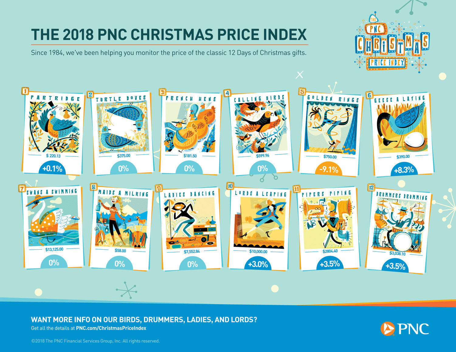 2018 PNC Christmas Price Index for the 12 Days of Christmas Gifts.