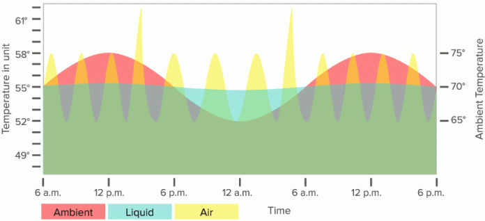 Temperature Fluctuation | BeverageFactory.com