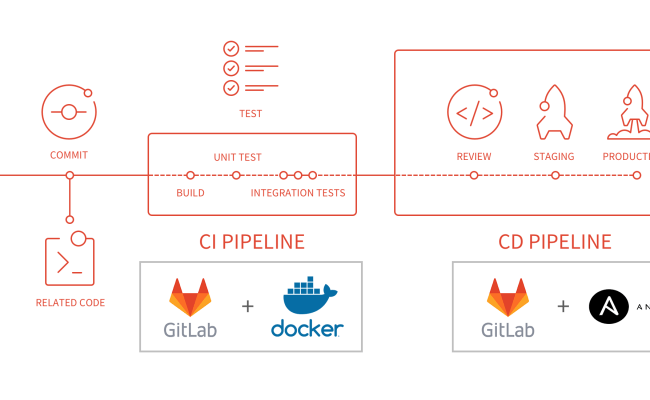 GitLab CI/CD Pipeline GitLab CI/CD Tutorial Gitlab Tutorial, 56% OFF