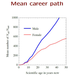 Citations as a function of scientific age