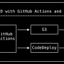 How To Use GitHub Actions And AWS CodeDeploy For Automated CI/CD Builds ...