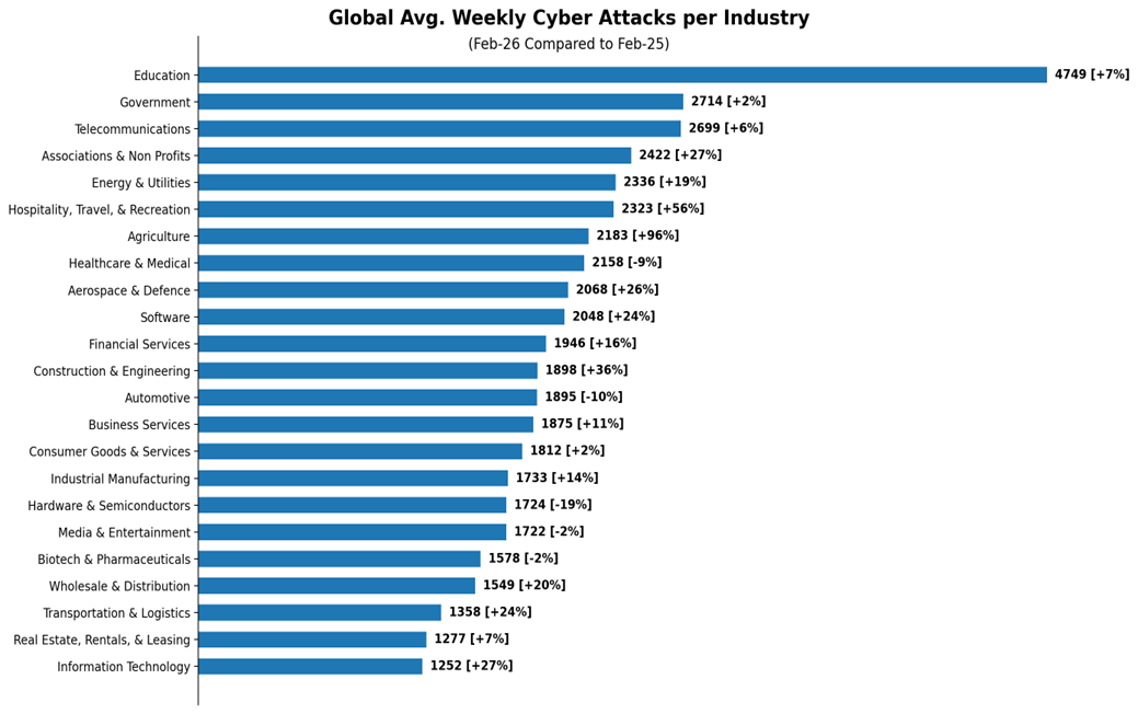 Global Cyber Attacks Remain Near Record Highs In February 2026 Despite Feb Stats 1 
