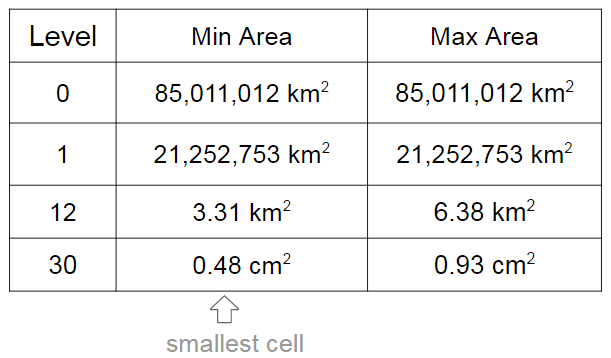 Cell Area Graph Google S2 – A real treasure – Change for better