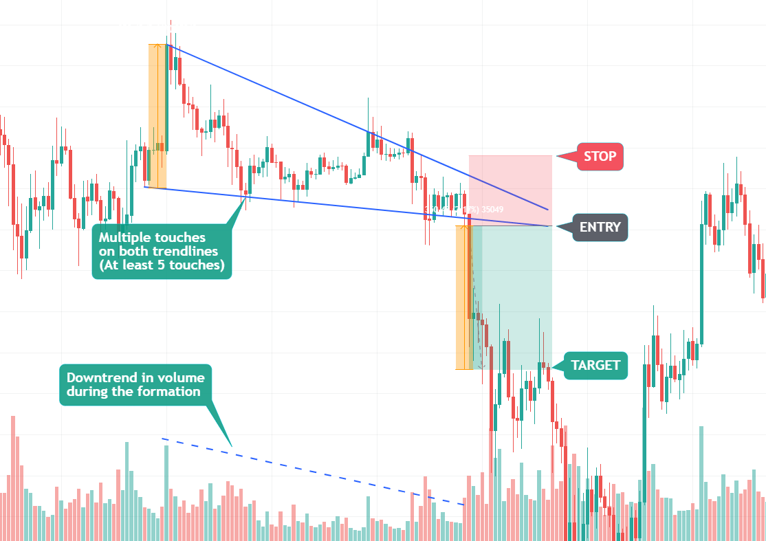 Chart Pattern Series (6/12): Falling Wedge Pattern - Cleo.finance Blog ...