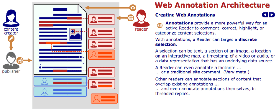 Creating Annotations