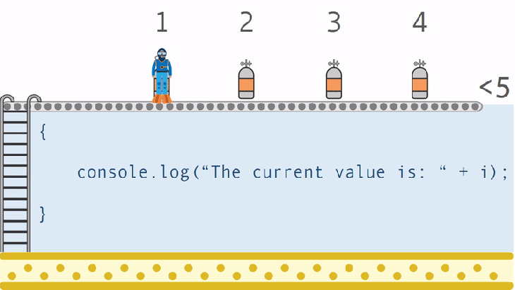 JavaScript For Loops Explained with Animated Scuba Divers ...