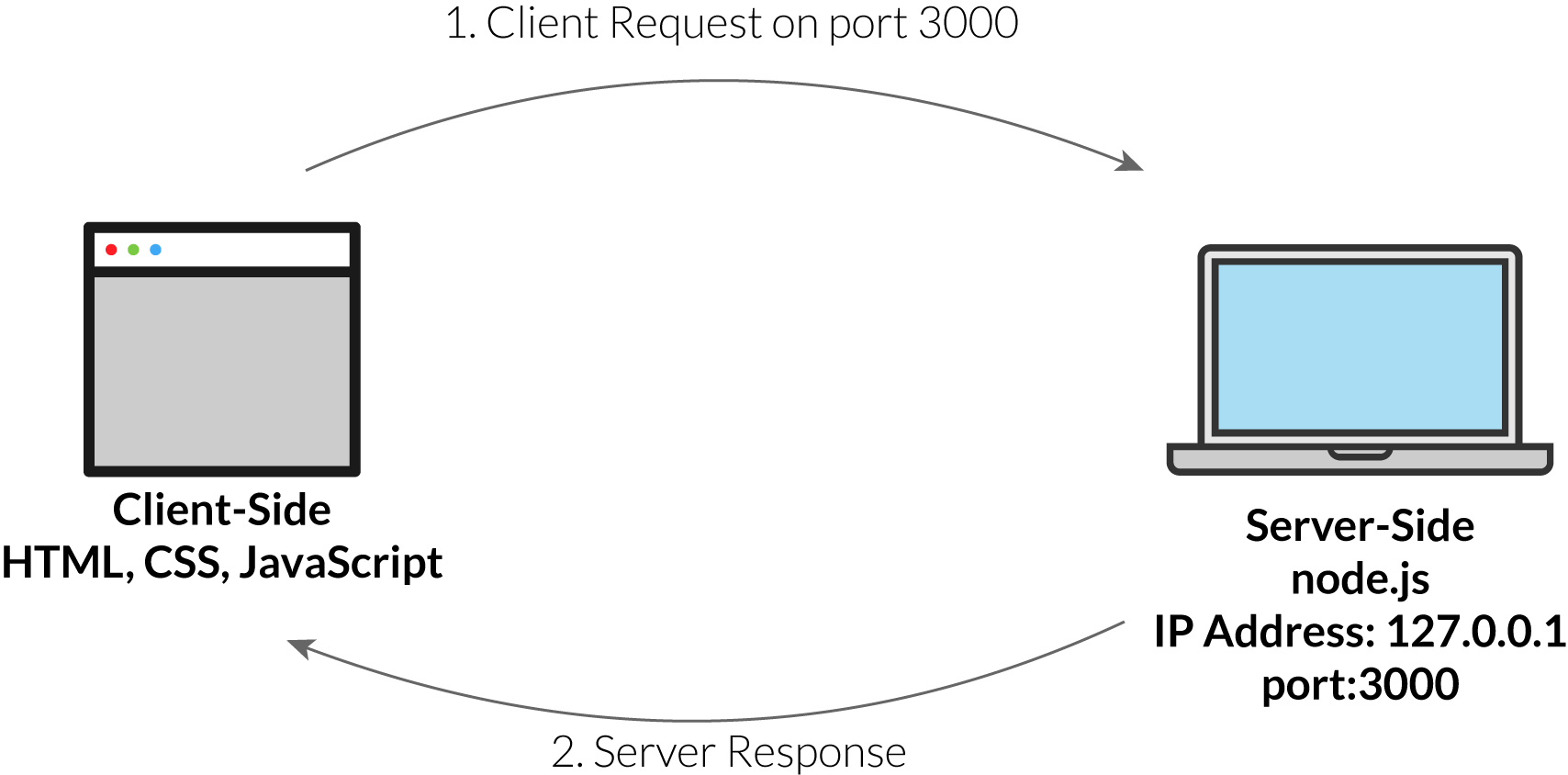 Localhost Explained By Starting A Microbrewery – CodeAnalogies Blog