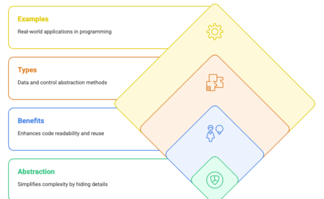 What Is Abstraction In Programming - Coding Glossary | CodeItBro