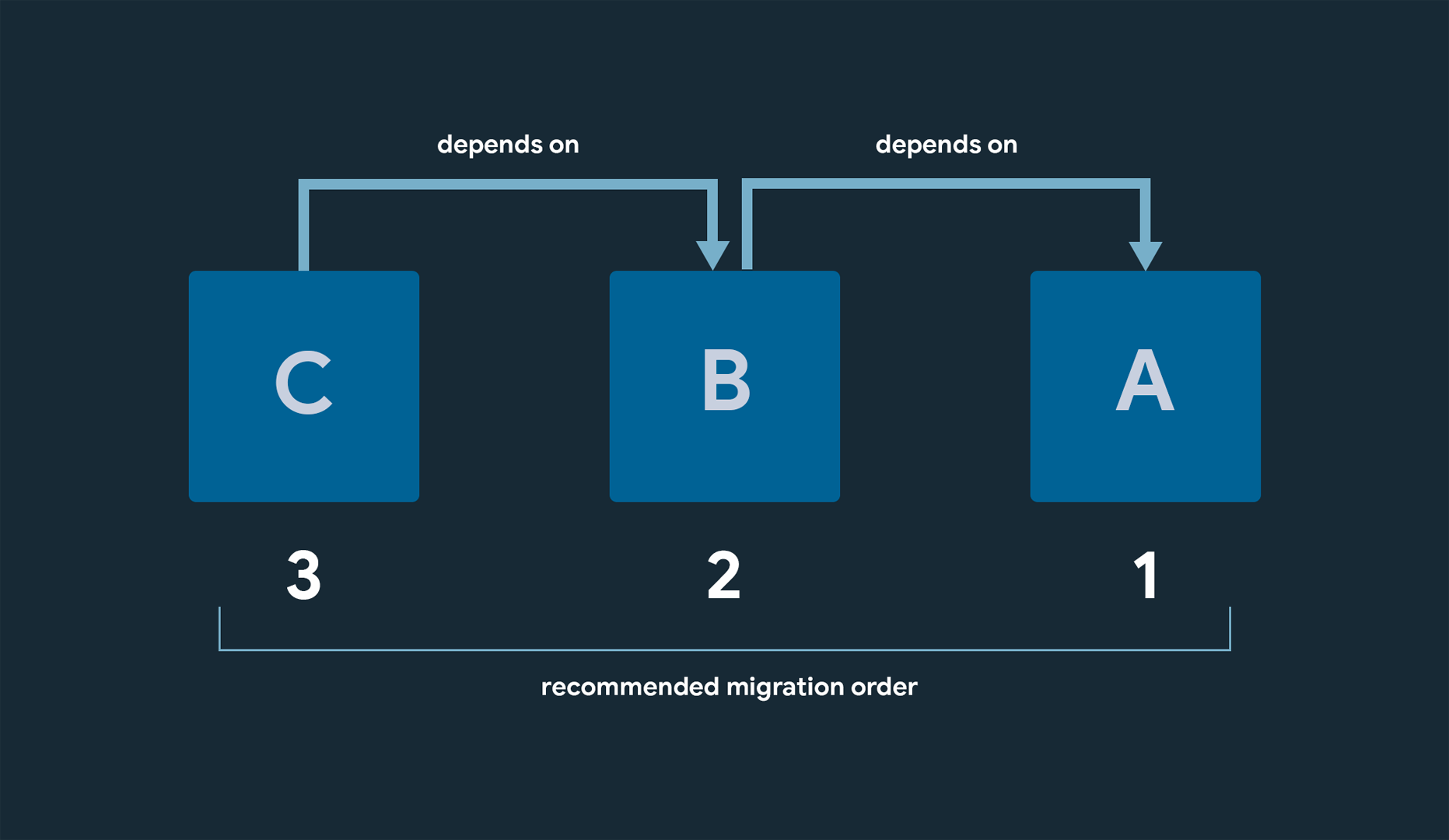 Dart Null Safety Migration Guide For Package Authors Codemagic Blog
