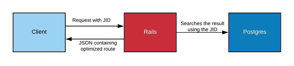 Diagram of Client-Rails reponse and request