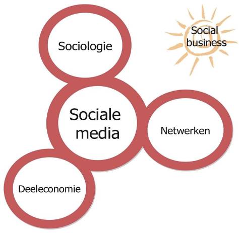 wat zijn sociale media