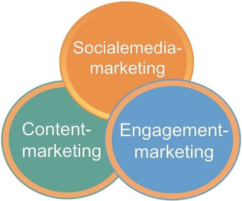 engagementmarketing en contentmarketing
