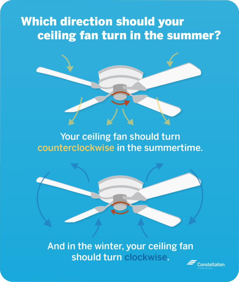 A ceiling fan adds function and beauty to a space. Which Way Should Your Ceiling Fan Turn in the Summer