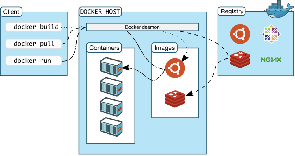 How To Build A Node.js Application With Docker On Ubuntu