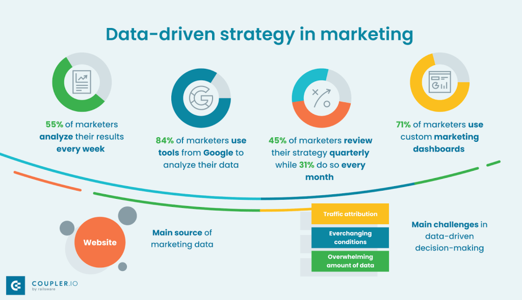 Mastering data-driven marketing strategy in 2024