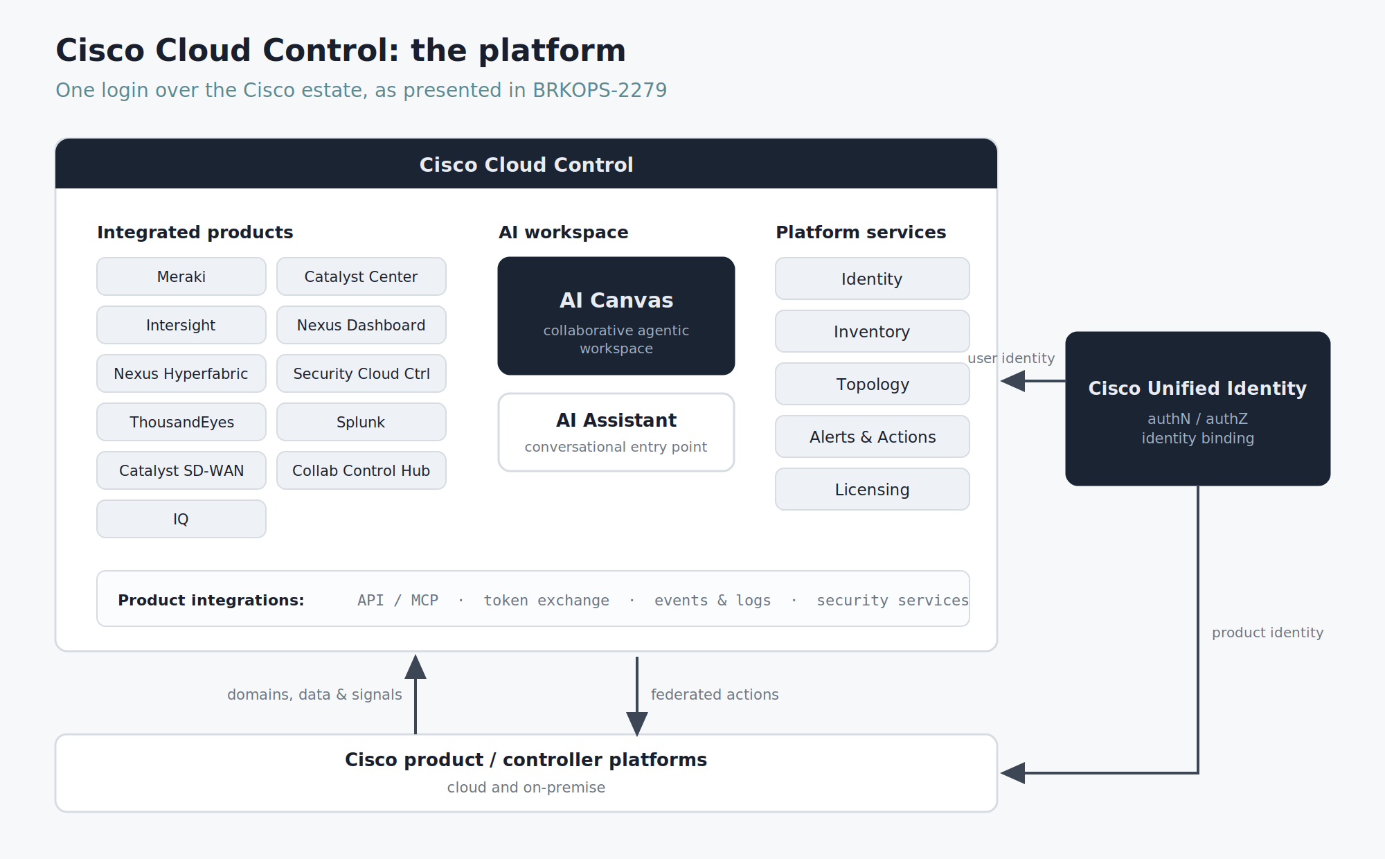 Diagram of the Cisco Cloud Control platform: integrated Cisco products, the AI Canvas and AI Assistant workspace, and shared platform services sitting above the product controller platforms, with Cisco Unified Identity binding user and product identity.