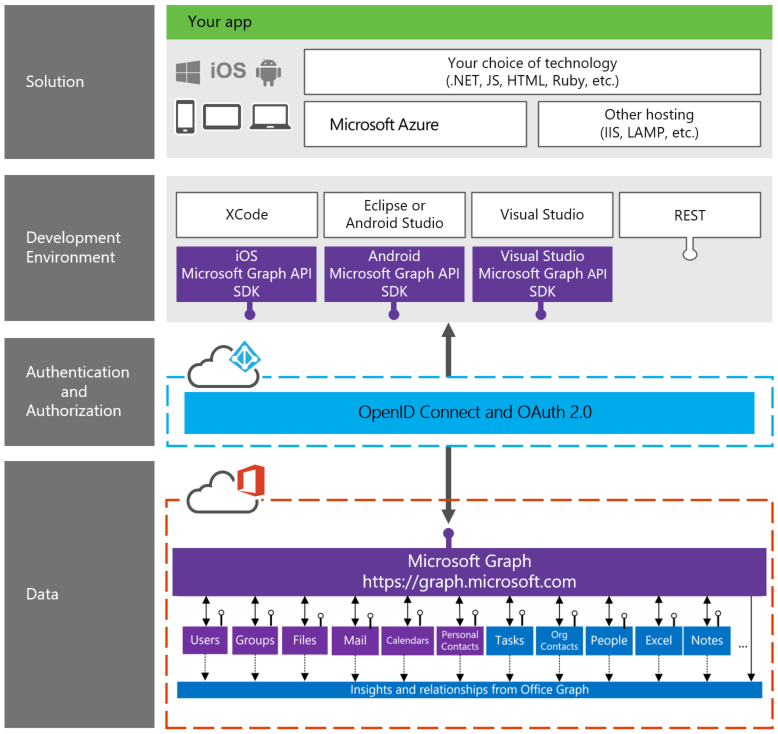 Leveraging the Microsoft Graph API with PowerShell and OAuth 2.0 ...