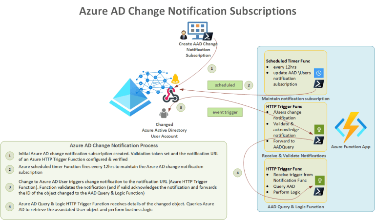 Subscribing to Azure AD Change Notifications with PowerShell ...