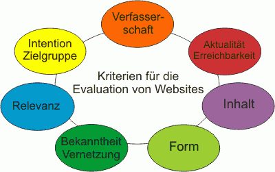 evaluationskriterien