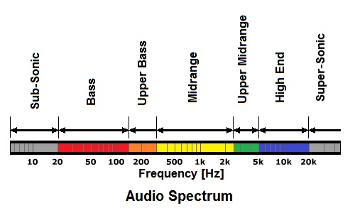 Les fréquences dans l'audio, à quoi ça correspond ?