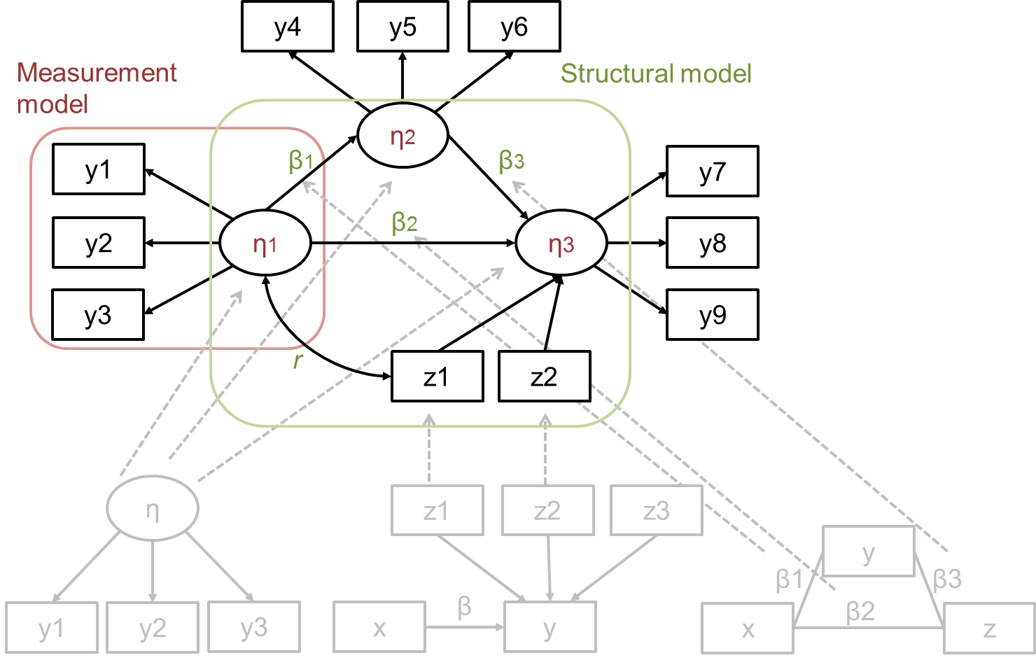 Structural Equation Modeling What Is It What Does It Have