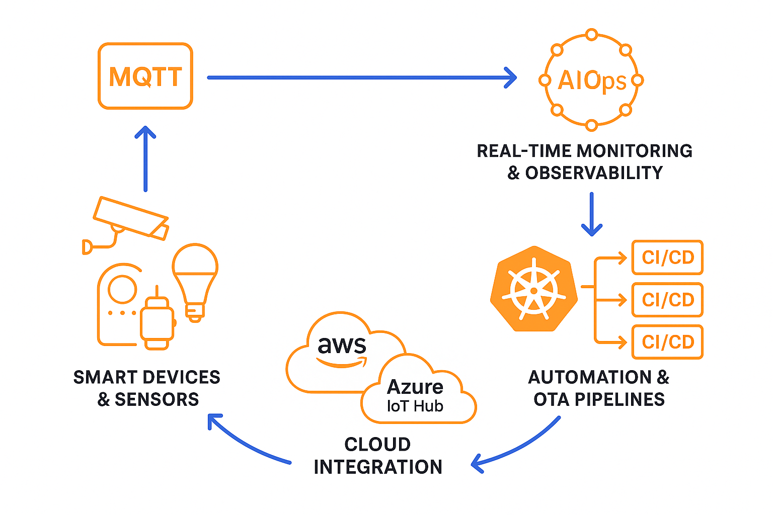 Infographic showing IoT DevOps pipeline with smart devices, MQTT messaging, real-time monitoring, AIOps, Kubernetes CI/CD automation, and cloud integration via AWS and Azure